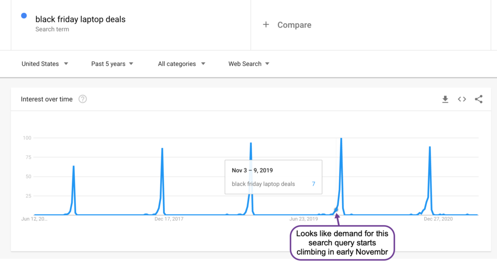Tendencias de búsqueda de Google para palabras clave estacionales